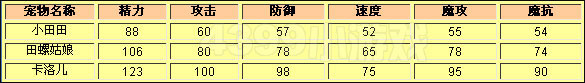 洛克王国小田田种族值