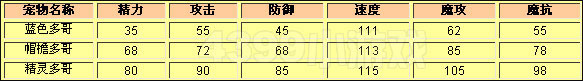 洛克王国蓝色多哥种族值