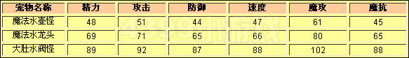 洛克王国魔法水壶怪种族值