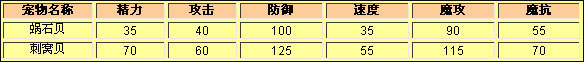 洛克王国蜗石贝种族值