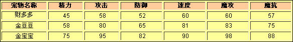 洛克王国财多多种族值