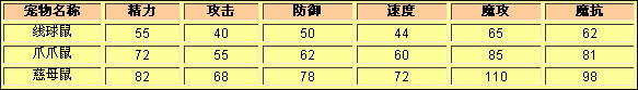 洛克王国线球鼠种族值