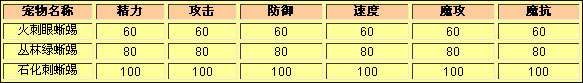 洛克王国火刺眼蜥蜴种族值