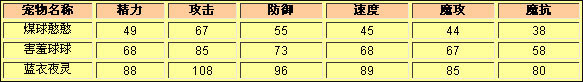 洛克王国煤球憨憨种族值