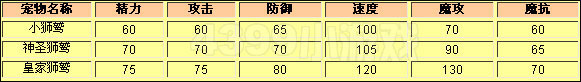 洛克王国皇家狮鹫种族值