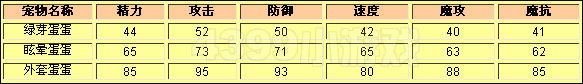 洛克王国绿芽蛋蛋种族值