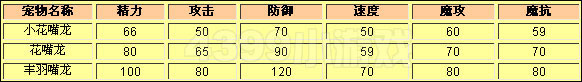 洛克王国小花嘴龙种族值