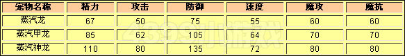 洛克王国蒸汽龙种族值
