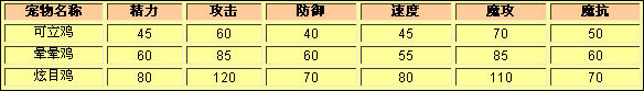 洛克王国可立鸡种族值