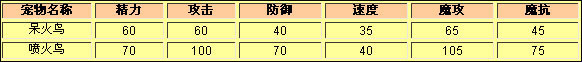 洛克王国呆火鸟种族值