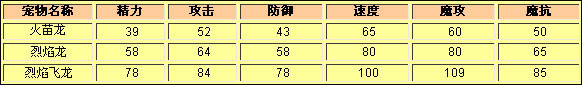 洛克王国火苗龙种族值
