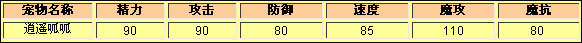 洛克王国逍遥呱呱种族值