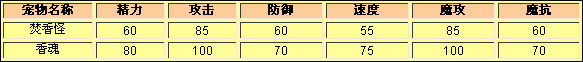 洛克王国焚香怪种族值