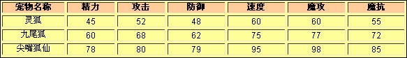 洛克王国灵狐种族值