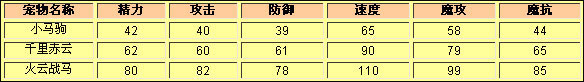 洛克王国小马驹种族值