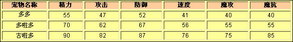洛克王国多多种族值