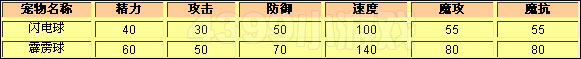 洛克王国闪电球种族值