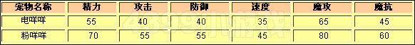 洛克王国电咩咩种族值