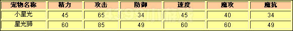 洛克王国小星光种族值