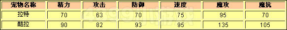 洛克王国酷拉种族值