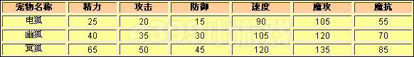 洛克王国电狐种族值