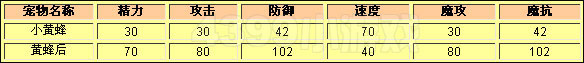 洛克王国小黄蜂种族值