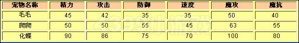 洛克王国毛毛种族值