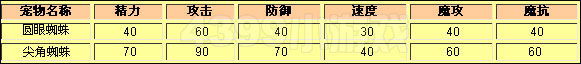 洛克王国圆眼蜘蛛种族值