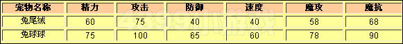 洛克王国兔尾绒种族值