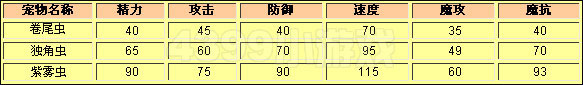 洛克王国卷尾虫种族值
