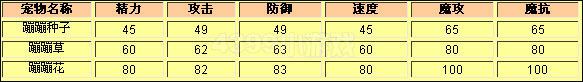 洛克王国蹦蹦种子种族值