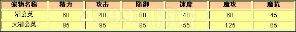 洛克王国蒲公英种族值