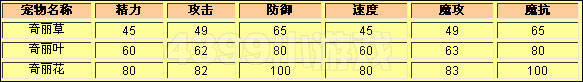 洛克王国奇丽草种族值