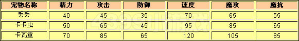 洛克王国丢丢种族值