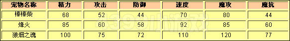 洛克王国狼烟之魂种族值