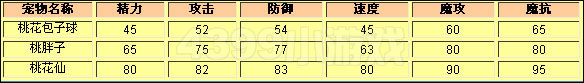 洛克王国桃花包子球种族值