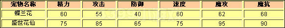 洛克王国蝶兰花种族值