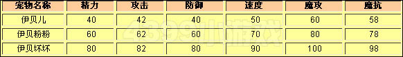 洛克王国伊贝尔种族值