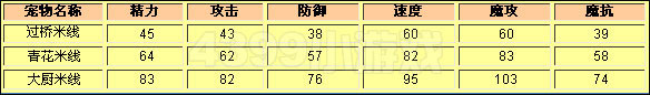 洛克王国过桥米线种族值