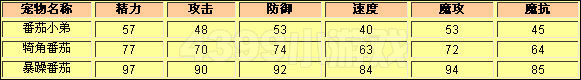 洛克王国番茄小弟种族值