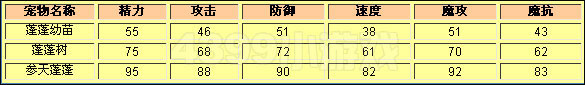 洛克王国蓬蓬幼苗种族值