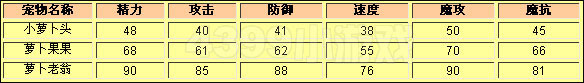 洛克王国小萝卜头种族值