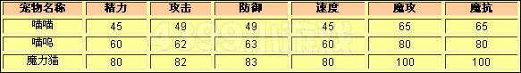 洛克王国喵喵种族值