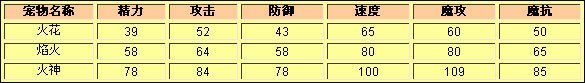 洛克王国火花种族值