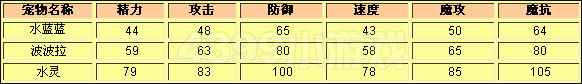 洛克王国水蓝蓝种族值