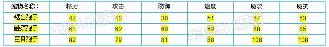 洛克王国锯齿孢子种族值