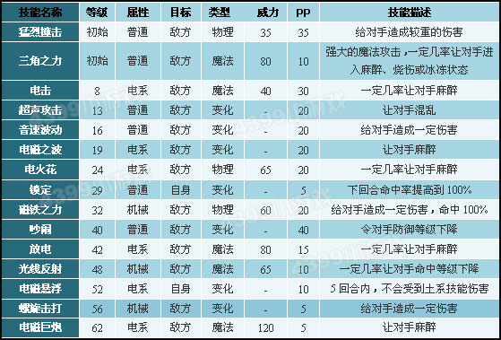 洛克王国电圈怪技能表