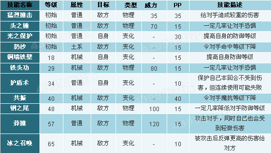 洛克王国缇塔技能表
