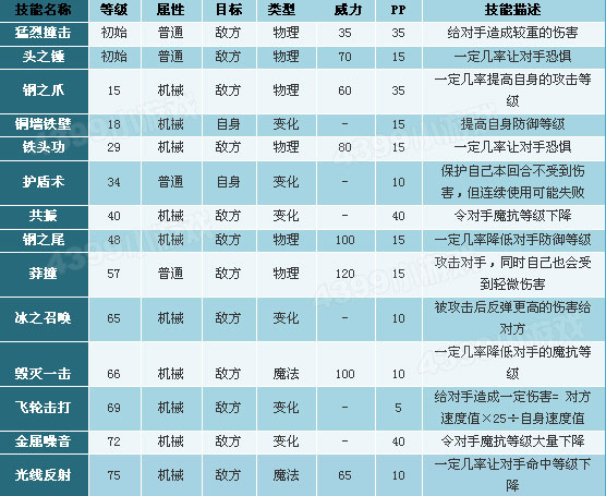 洛克王国小机械贝贝技能表
