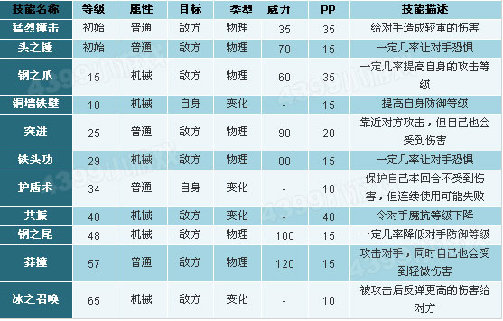洛克王国豆豆龙技能表